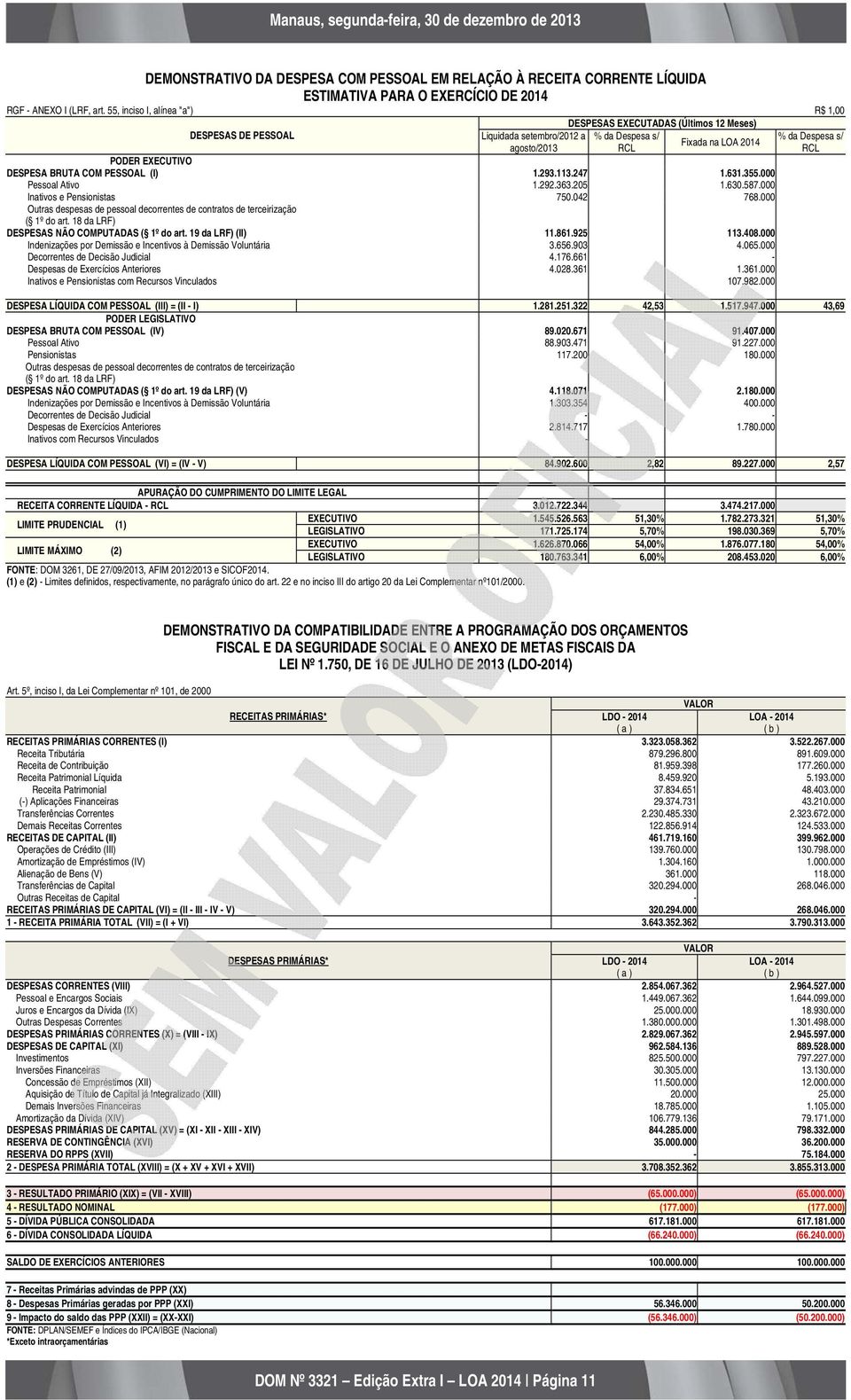 EXECUTIVO DESPESA BRUTA COM PESSOAL (I) 1.293.113.247 1.631.355.000 Pessoal Ativo 1.292.363.205 1.630.587.000 Inativos e Pensionistas 750.042 768.