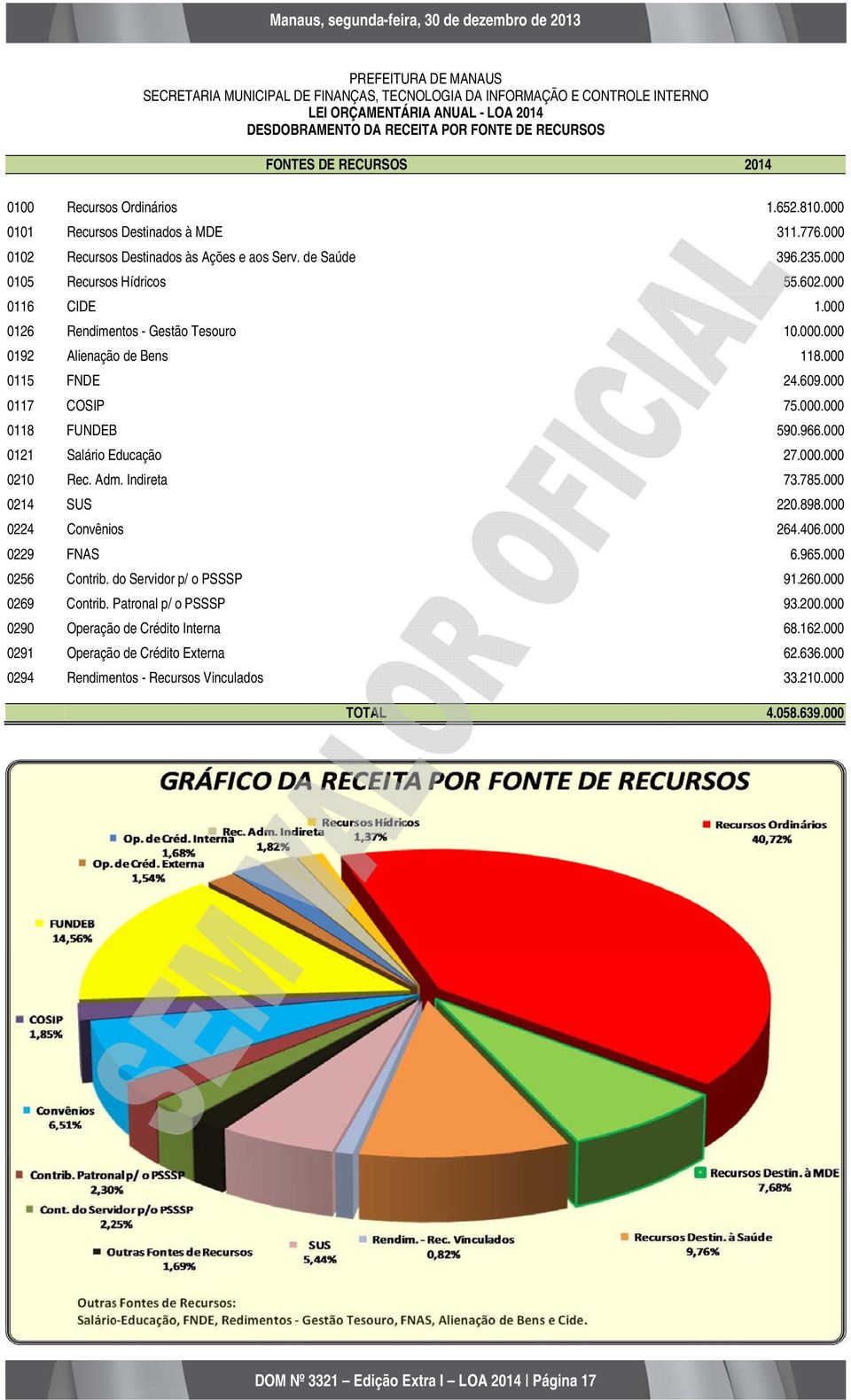 000 0126 Rendimentos - Gestão Tesouro 10.000.000 0192 Alienação de Bens 118.000 0115 FNDE 24.609.000 0117 COSIP 75.000.000 0118 FUNDEB 590.966.000 0121 Salário Educação 27.000.000 0210 Rec. Adm.