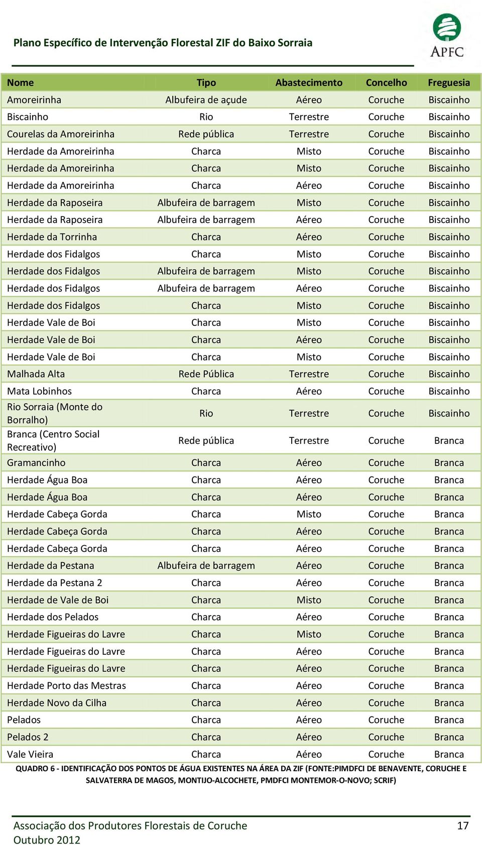 Albufeira de barragem Misto Coruche Biscainho Herdade da Raposeira Albufeira de barragem Aéreo Coruche Biscainho Herdade da Torrinha Charca Aéreo Coruche Biscainho Herdade dos Fidalgos Charca Misto