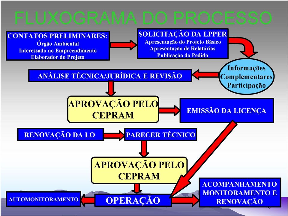 Publicação do Pedido Informações Complementares Participação APROVAÇÃO PELO CEPRAM EMISSÃO DA LICENÇA RENOVAÇÃO