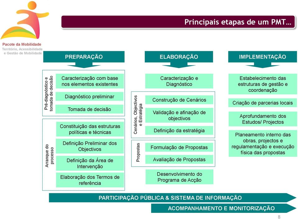 Termos de referência Caracterização e Diagnóstico Construção de Cenários Validação e afinação de objectivos Definição da estratégia Formulação de Propostas Avaliação de Propostas Desenvolvimento do