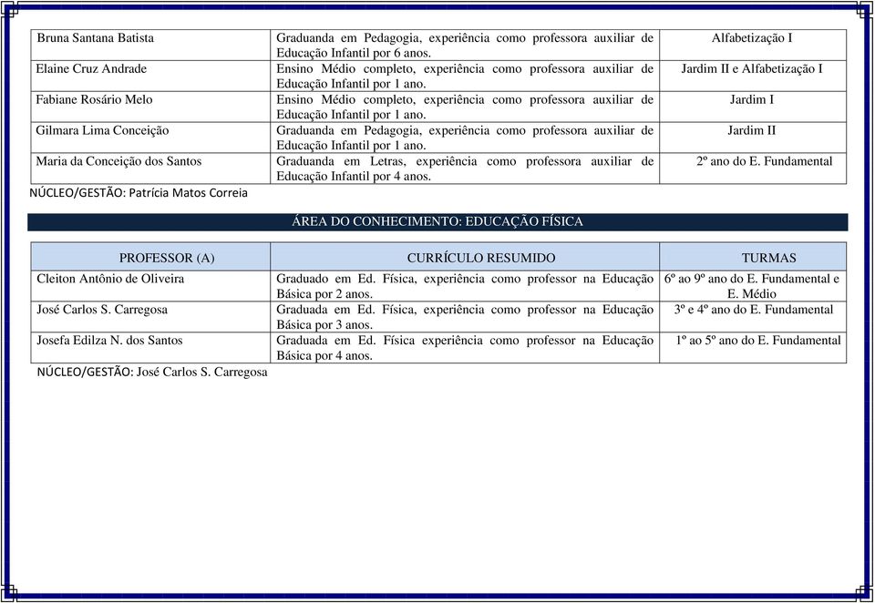 completo, experiência como professora auxiliar de Educação Infantil por 1 ano. Graduanda em Pedagogia, experiência como professora auxiliar de Educação Infantil por 1 ano.