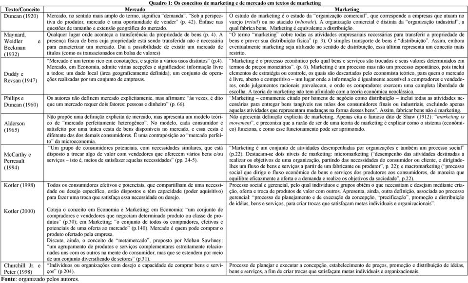 Maynard, Weidler Beckman (1932) Duddy e Revsan (1947) Philips e Duncan (1960) Alderson (1965) McCarthy e Perreault (1994) Kotler (1998) e Qualquer lugar onde aconteça a transferência da propriedade