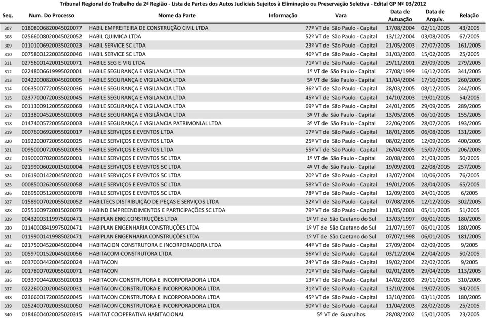 de São Paulo - Capital 31/03/2003 15/02/2005 25/2005 311 02756001420015020071 HABILE SEG E VIG LTDA 71º VT de São Paulo - Capital 29/11/2001 29/09/2005 279/2005 312 02248006619995020001 HABILE