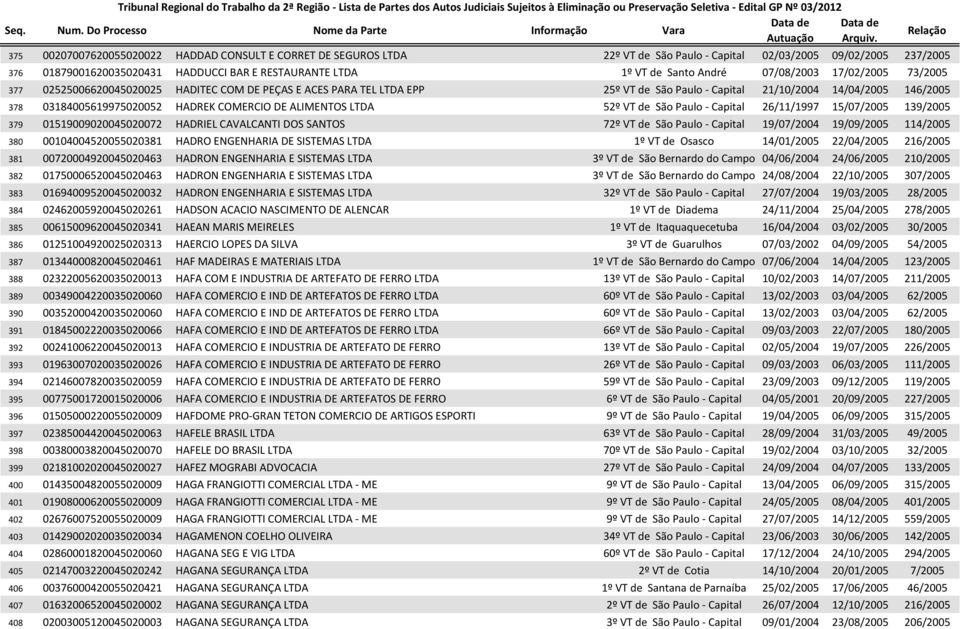 COMERCIO DE ALIMENTOS LTDA 52º VT de São Paulo - Capital 26/11/1997 15/07/2005 139/2005 379 01519009020045020072 HADRIEL CAVALCANTI DOS SANTOS 72º VT de São Paulo - Capital 19/07/2004 19/09/2005