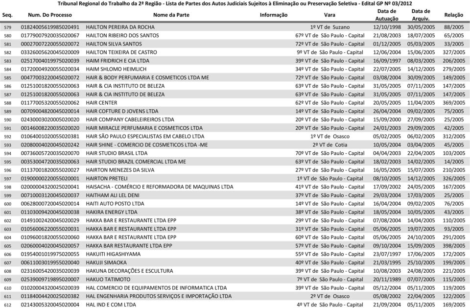 12/06/2004 15/06/2005 327/2005 583 02517004019975020039 HAIM FRIDRICH E CIA LTDA 39º VT de São Paulo - Capital 16/09/1997 08/03/2005 206/2005 584 01720004920055020034 HAIM SHLOMO HEIMLICH 34º VT de