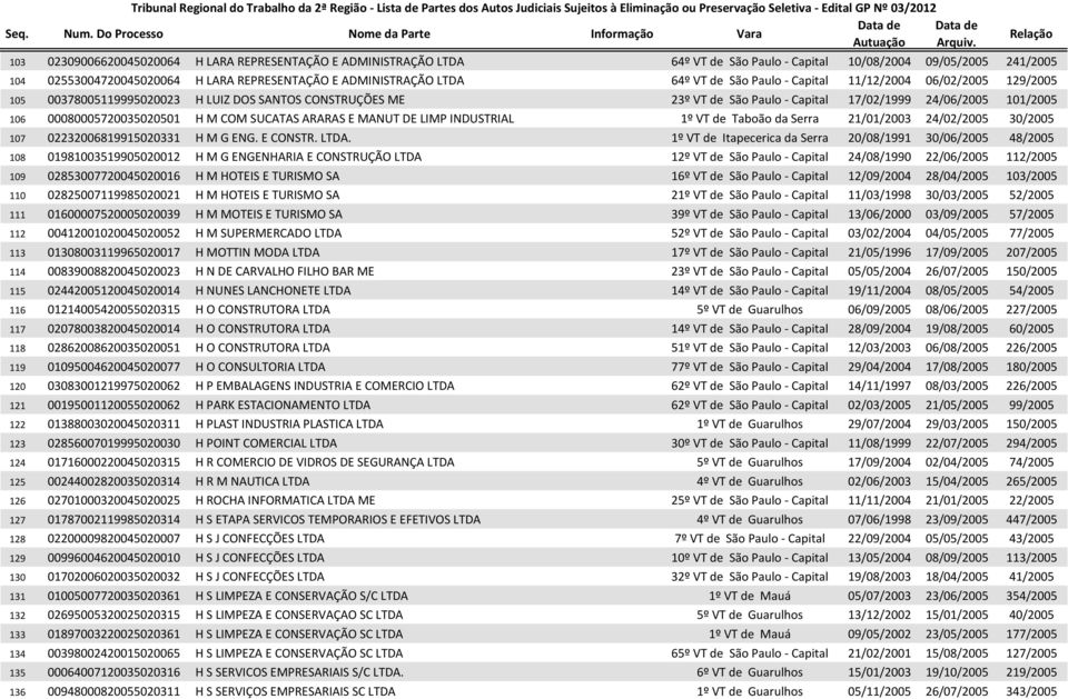 00080005720035020501 H M COM SUCATAS ARARAS E MANUT DE LIMP INDUSTRIAL 1º VT de Taboão da Serra 21/01/2003 24/02/2005 30/2005 107 02232006819915020331 H M G ENG. E CONSTR. LTDA.