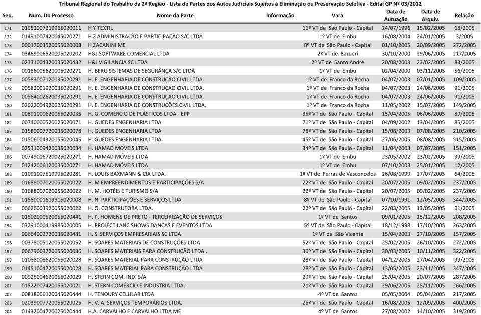 217/2005 175 02331004320035020432 H&J VIGILANCIA SC LTDA 2º VT de Santo André 20/08/2003 23/02/2005 83/2005 176 00186005620005020271 H.