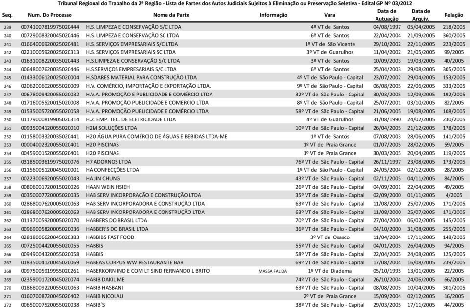 S.LIMPEZA E CONSERVAÇÃO S/C LTDA 3º VT de Santos 10/09/2003 19/03/2005 40/2005 244 00648007620035020446 H.S.SERVIÇOS EMPRESARIAIS S/C LTDA 6º VT de Santos 25/04/2003 29/08/2005 305/2005 245 01433006120025020004 H.
