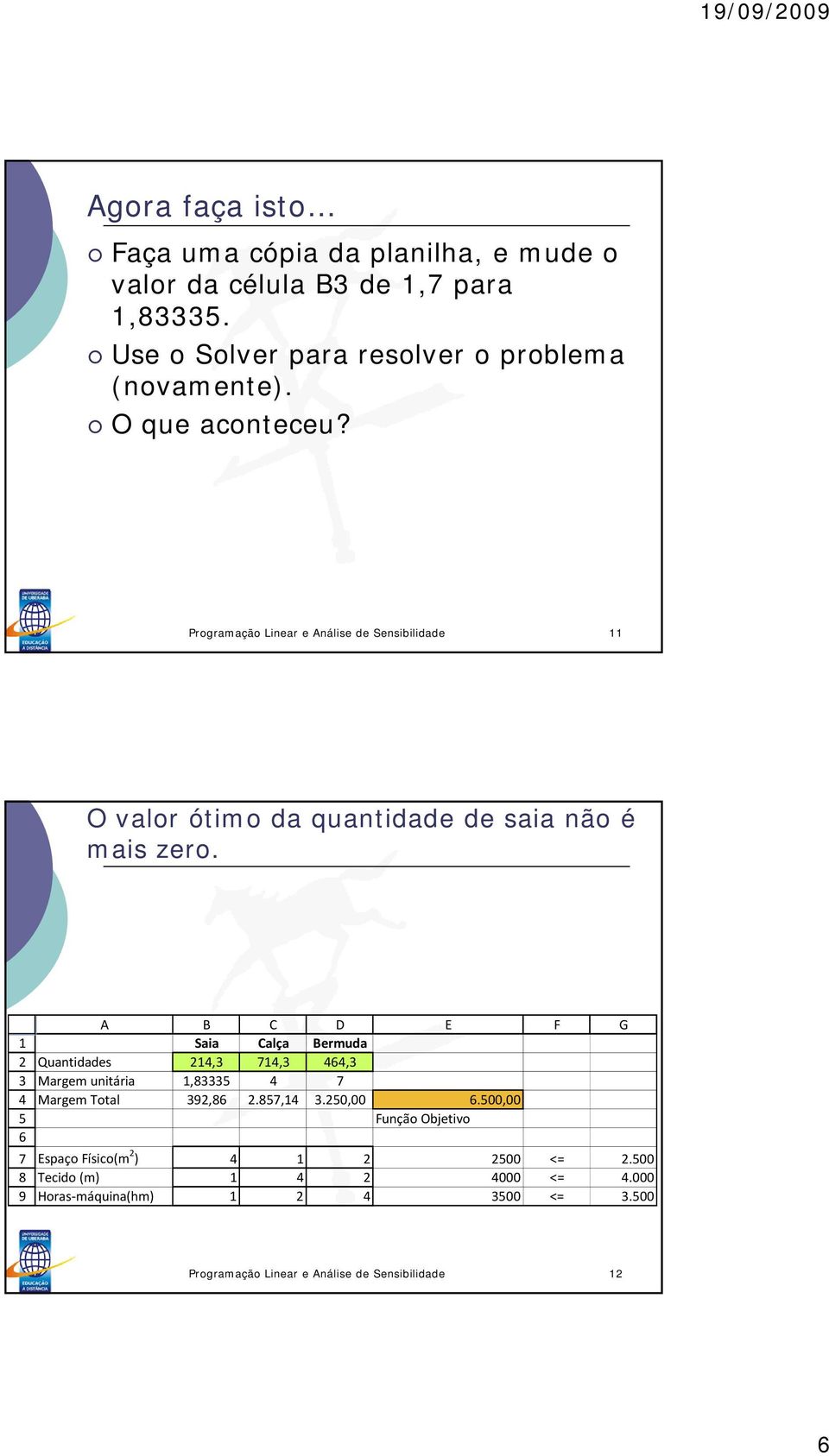 Programação Linear e Análise de Sensibilidade O valor ótimo da quantidade de saia não é mais zero.