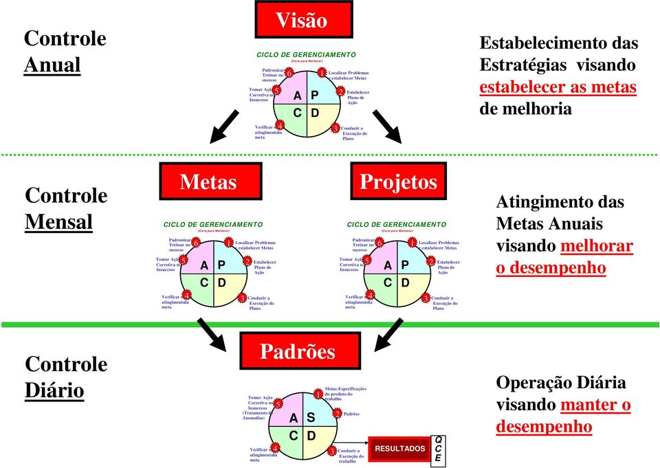 Treinar no sucesso Tomar Ação orretiva no Insucesso Verificar o atingimentoda meta Metas 5 4 6 (iclo para Melhorar) A P D 1 Localizar Problemas e estabelecer Metas 3 2 Estabelecer Plano de Ação