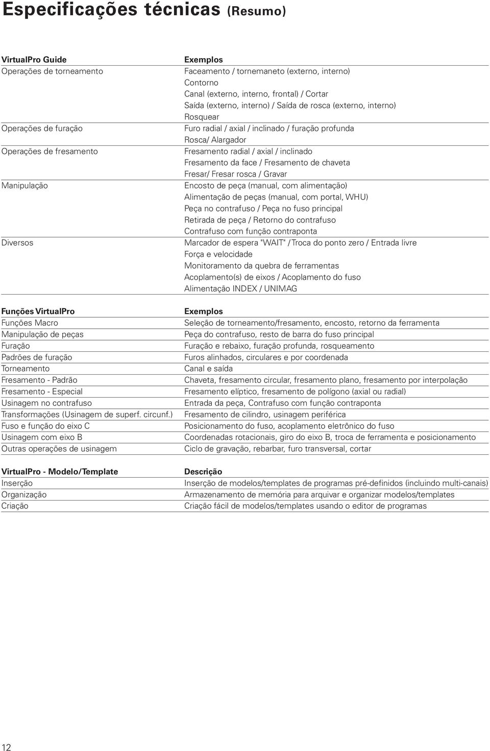 ) Fuso e função do eixo C Usinagem com eixo B Outras operações de usinagem VirtualPro - Modelo/Template Inserção Organização Criação Exemplos Faceamento / tornemaneto (externo, interno) Contorno