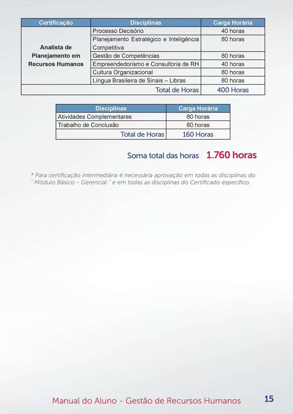 400 Horas Disciplinas Atividades Complementares Trabalho de Conclusão Total de Horas Carga Horária 80 horas 80 horas 160 Horas Soma total das horas 1.