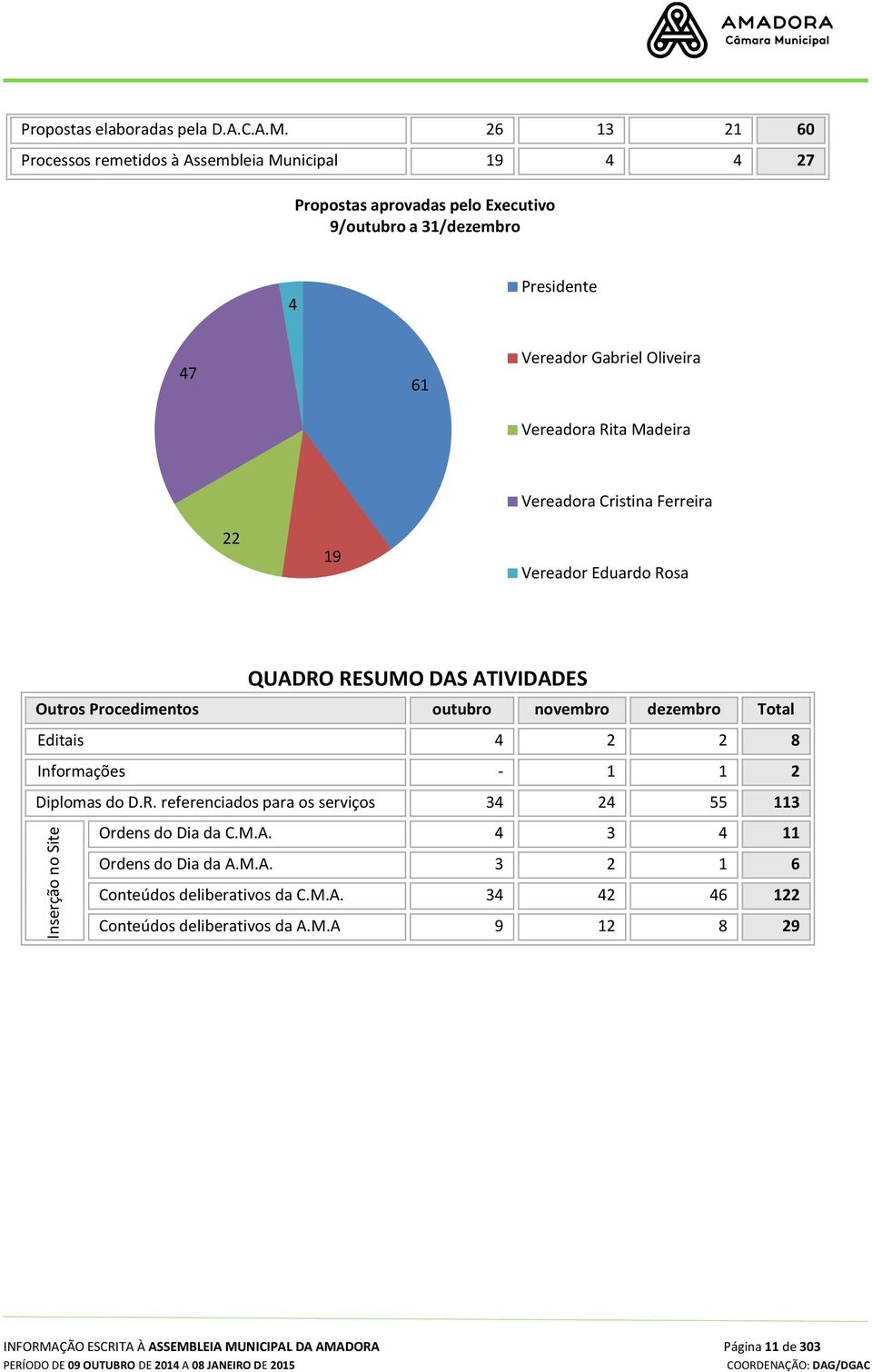 Vereadora Rita Madeira Vereadora Cristina Ferreira 22 19 Vereador Eduardo Rosa QUADRO RESUMO DAS ATIVIDADES Outros Procedimentos outubro novembro dezembro Total Editais 4 2 2 8