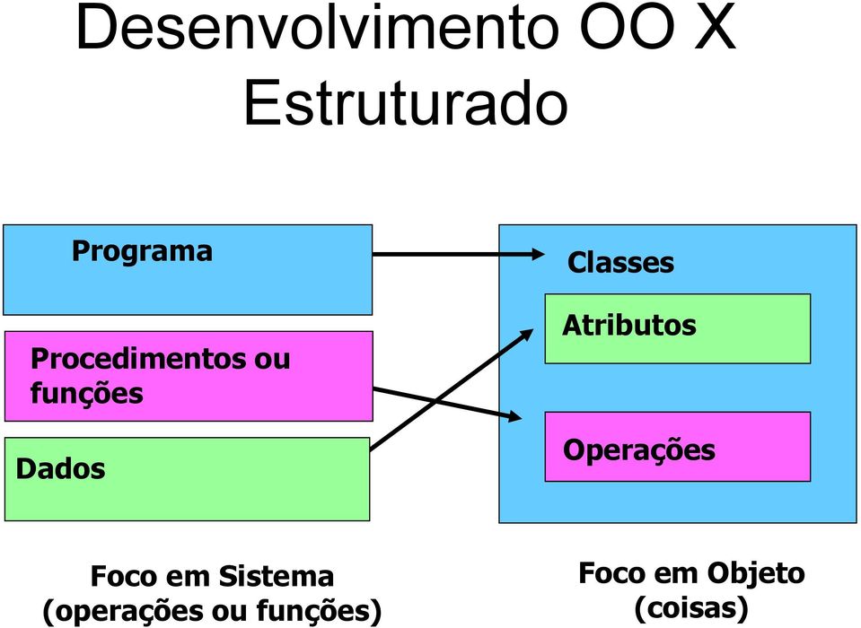 Classes Atributos Operações Foco em