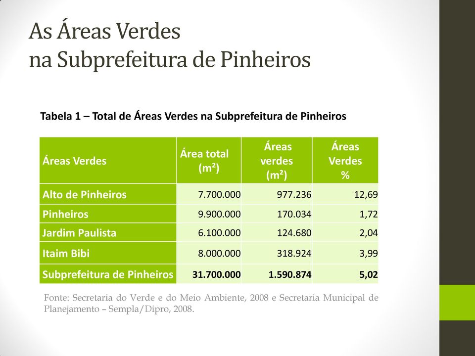 034 1,72 Jardim Paulista 6.100.000 124.680 2,04 Itaim Bibi 8.000.000 318.924 3,99 Subprefeitura de Pinheiros 31.700.