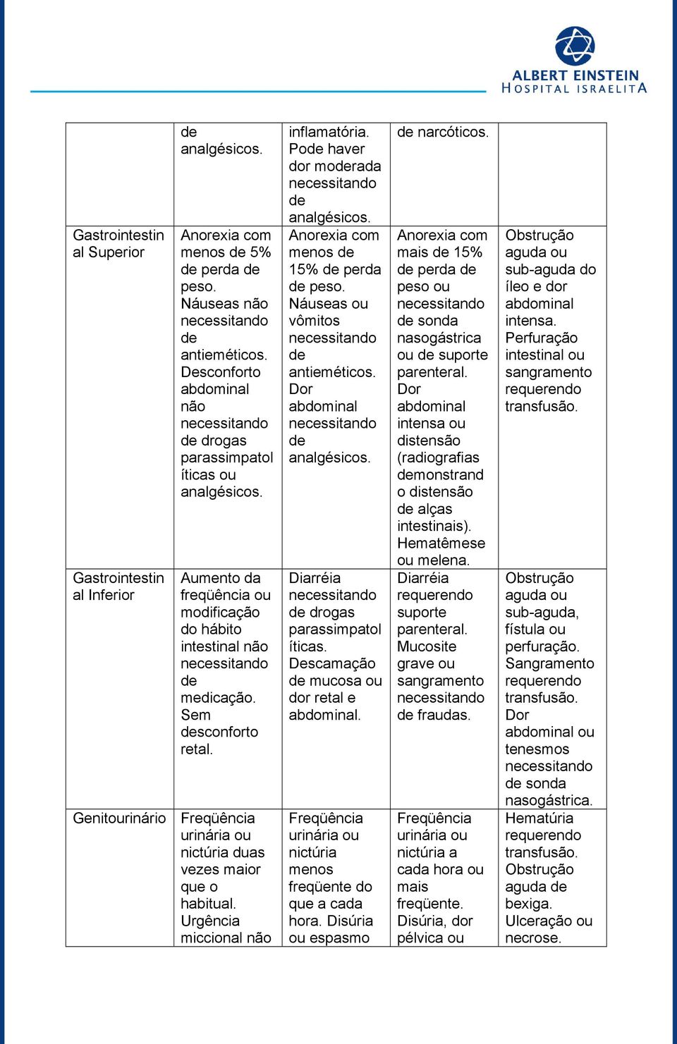 Urgência miccional não inflamatória. Po haver dor morada analgésicos. Anorexia com menos 15% perda peso. Náuseas ou vômitos antieméticos. Dor abdominal analgésicos.