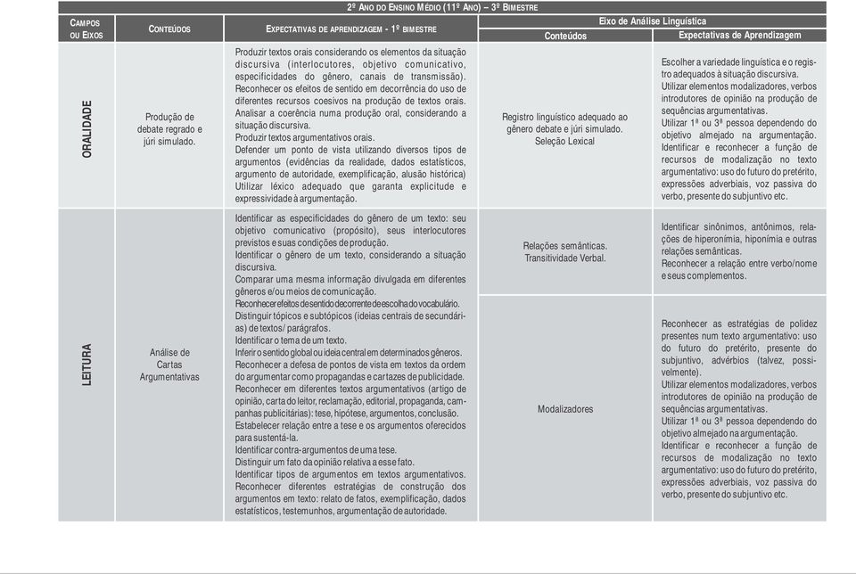 especificidades do gênero, canais de transmissão). Reconhecer os efeitos de sentido em decorrência do uso de diferentes recursos coesivos na produção de textos orais.