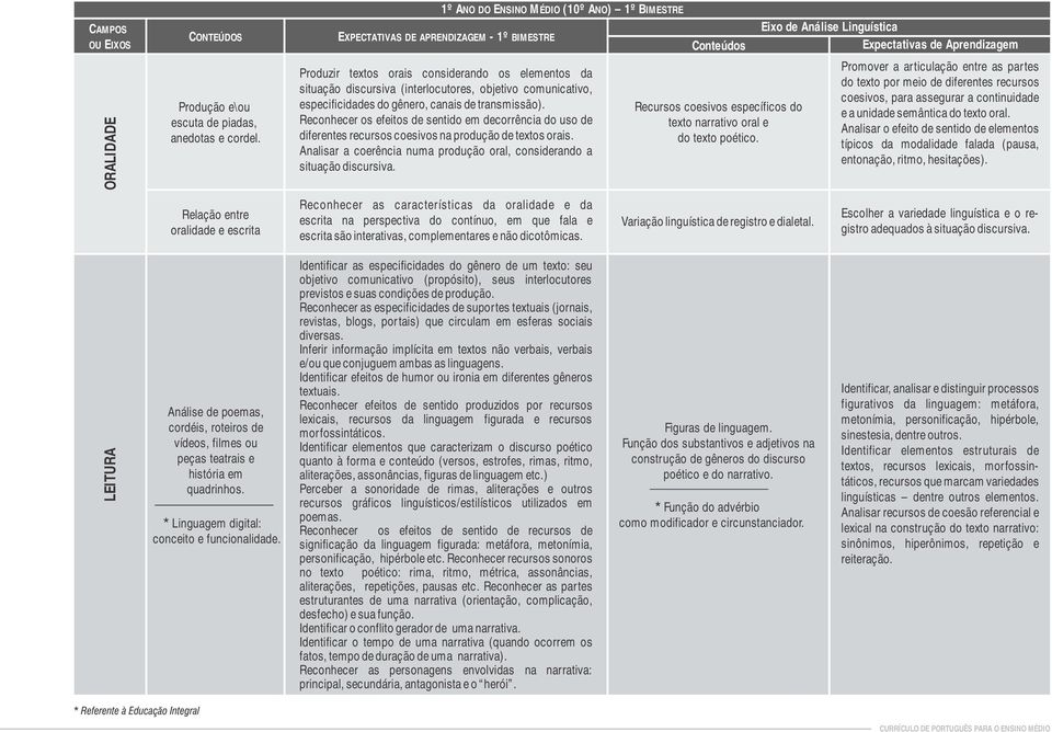 especificidades do gênero, canais de transmissão). Reconhecer os efeitos de sentido em decorrência do uso de diferentes recursos coesivos na produção de textos orais.