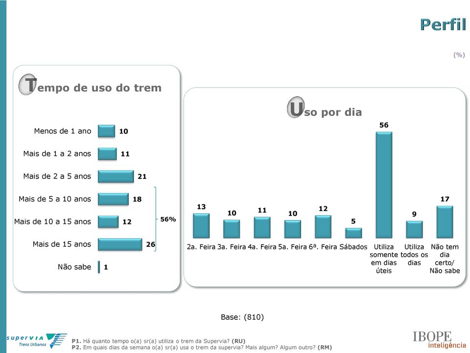 Feira Sábados Utiliza somente em dias úteis Utiliza todos os dias tem dia certo/ sabe Base: (0) P.