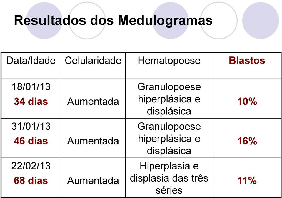 68 dias Aumentada Granulopoese hiperplásica e displásica Granulopoese