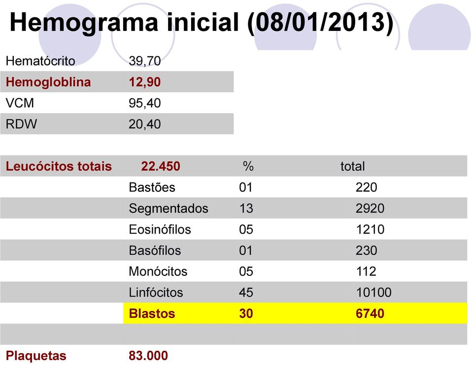 450 % total Bastões 01 220 Segmentados 13 2920 Eosinófilos 05