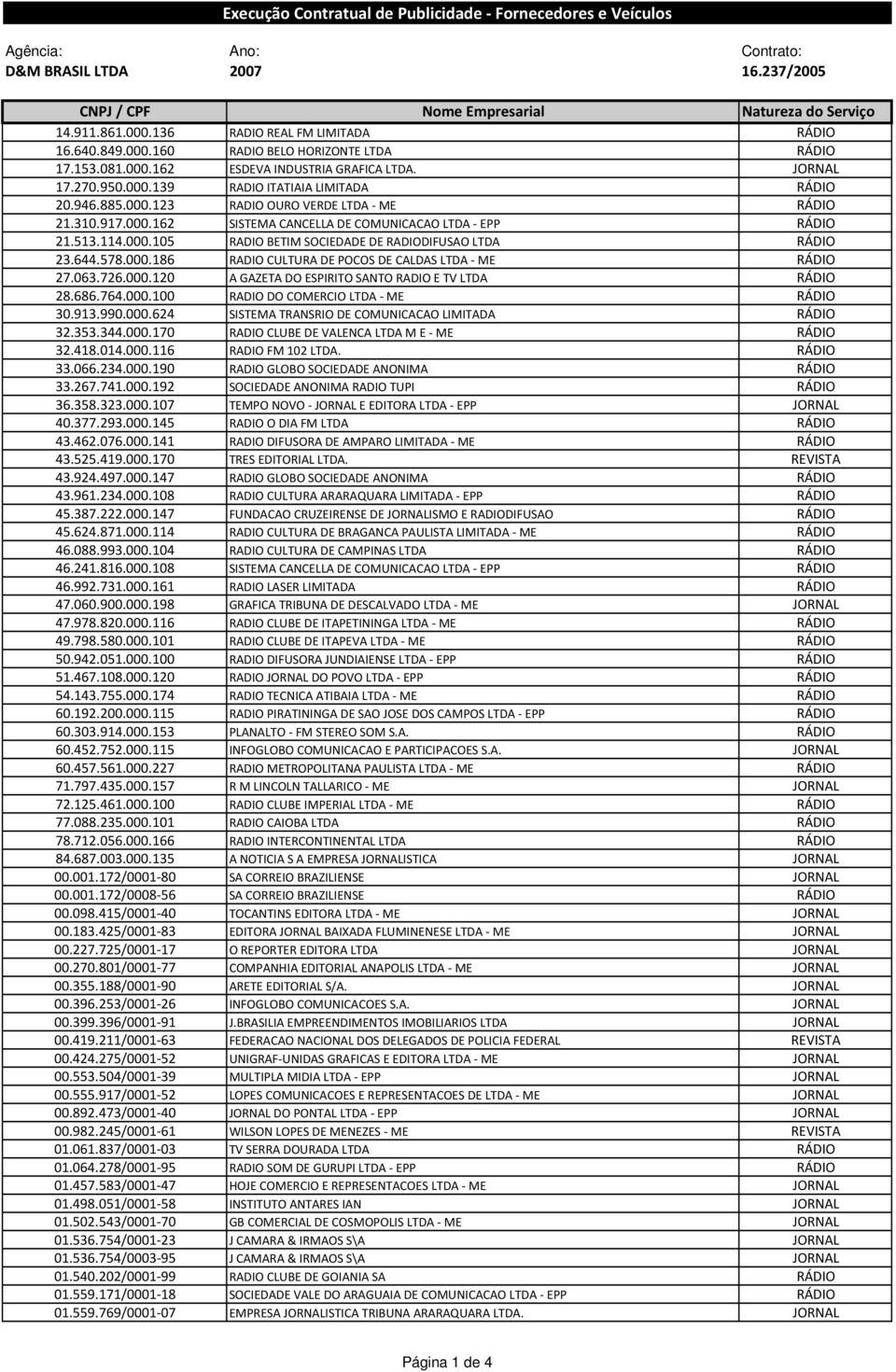 063.726.000.120 A GAZETA DO ESPIRITO SANTO RADIO E TV LTDA RÁDIO 28.686.764.000.100 RADIO DO COMERCIO LTDA - ME RÁDIO 30.913.990.000.624 SISTEMA TRANSRIO DE COMUNICACAO LIMITADA RÁDIO 32.353.344.000.170 RADIO CLUBE DE VALENCA LTDA M E - ME RÁDIO 32.