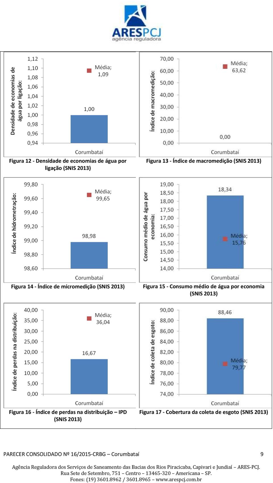 médio de água por economia (SNIS 213) Figura 16 - Índice de perdas na distribuição IPD (SNIS