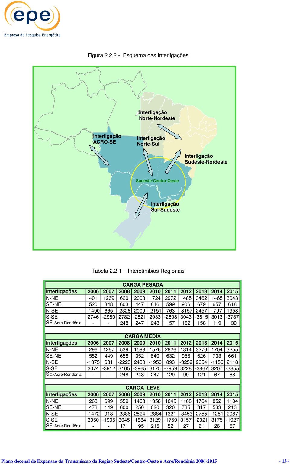 Intercâmbios Regionais CARGA PESADA Interligações 2006 2007 2008 2009 2010 2011 2012 2013 2014 2015 N-NE 401 1269 620 2003 1724 2972 1485 3462 1465 3043 SE-NE 520 348 603 447 816 599 906 679 657 618