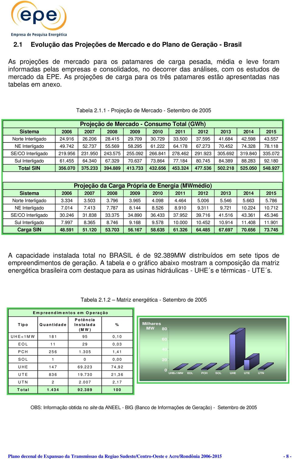 1 - Projeção de Mercado - Setembro de 2005 Projeção de Mercado - Consumo Total (GWh) Sistema 2006 2007 2008 2009 2010 2011 2012 2013 2014 2015 Norte Interligado 24.916 26.206 28.415 29.709 30.729 33.