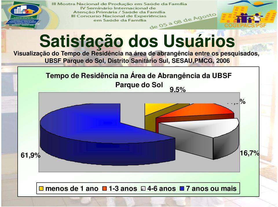 abrangência entre os pesquisados, UBSF Parque do Sol, Distrito Sanitário