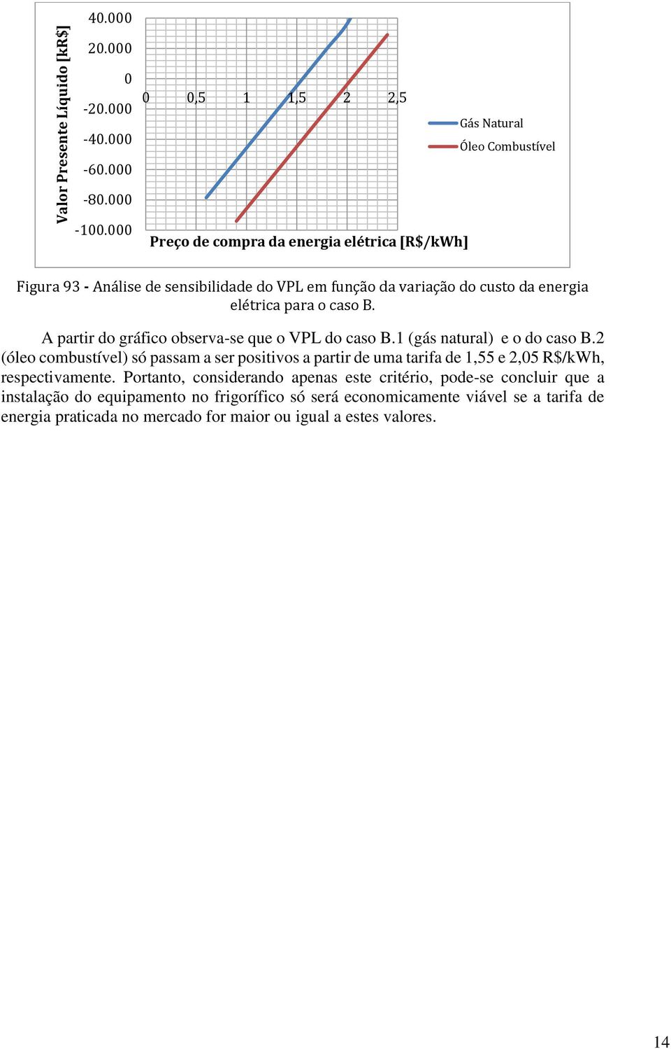 A partir do gráfico observa-se que o VPL do caso B.1 (gás natural) e o do caso B.