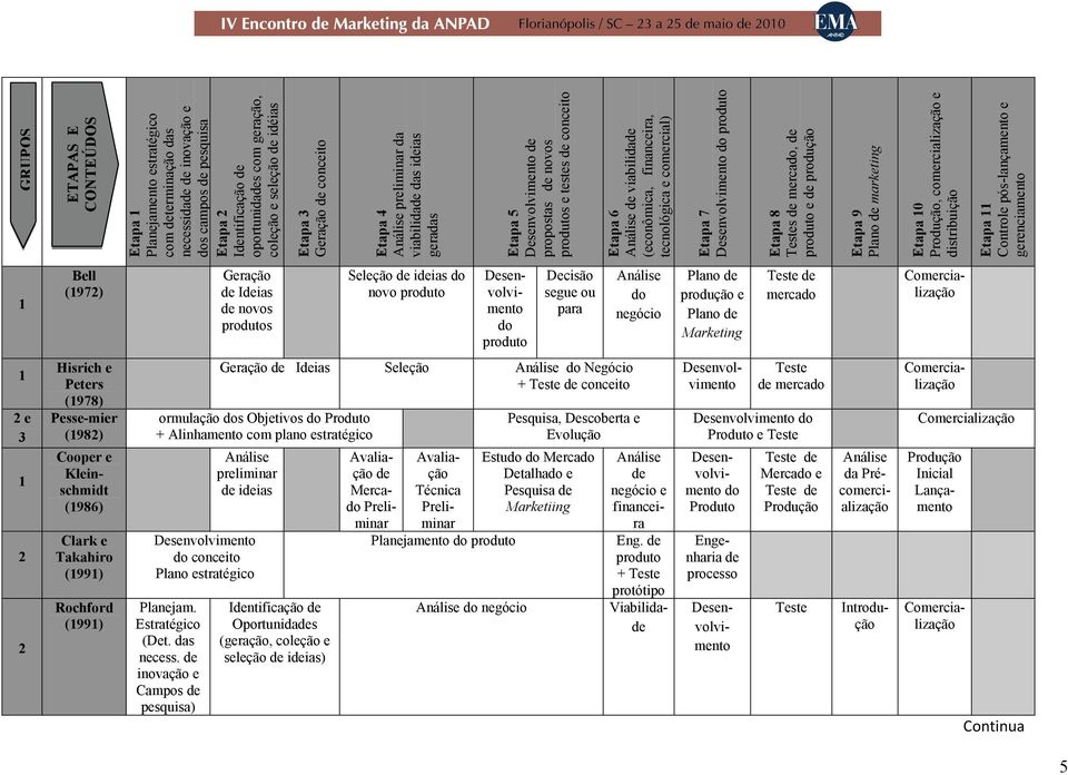 financeira, tecnológica e comercial) Etapa 7 Desenvolvimento do produto Etapa 8 Testes de mercado, de produto e de produção Etapa 9 Plano de marketing Etapa 10 Produção, comercialização e