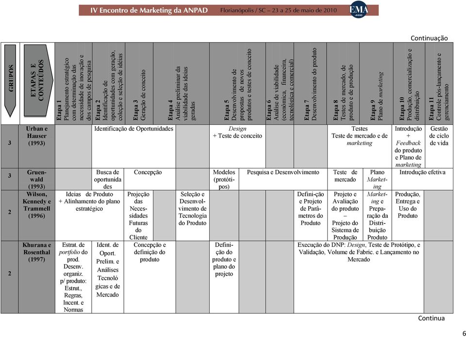 (econômica, financeira, tecnológica e comercial) Etapa 7 Desenvolvimento do produto Etapa 8 Testes de mercado, de produto e de produção Etapa 9 Plano de marketing Etapa 10 Produção, comercialização e
