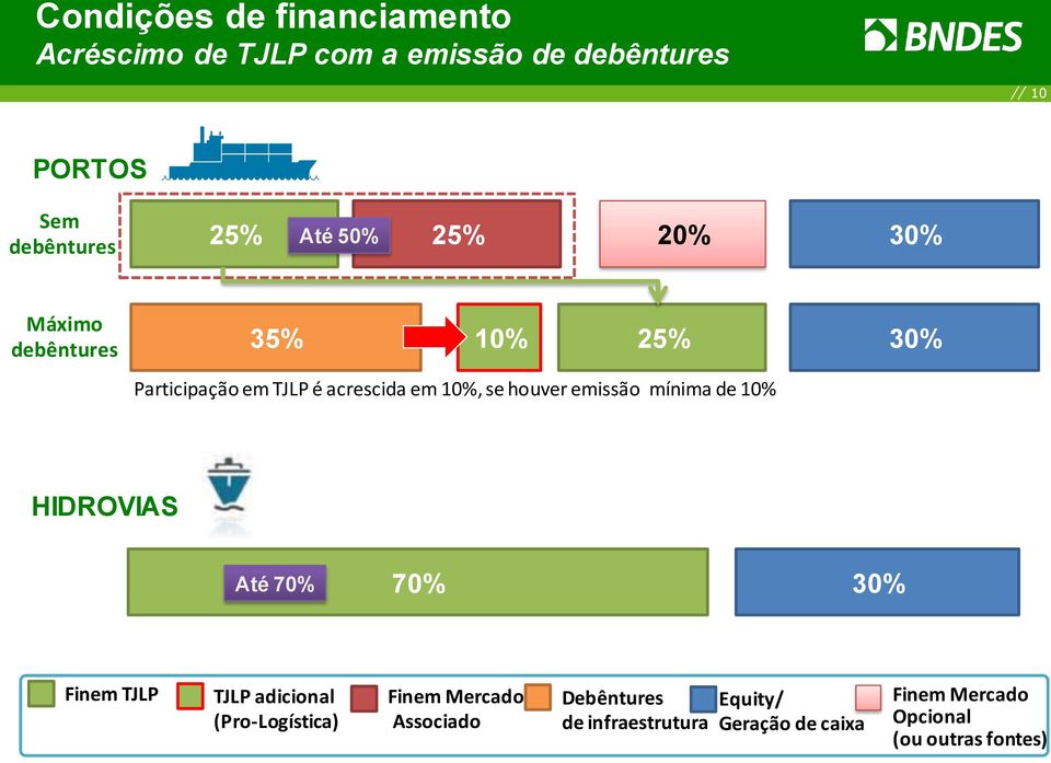 emissão mínima de 10% HIDROVIAS Até 70% 70% 30% Finem TJLP TJLP adicional (Pro-Logística) Finem Mercado