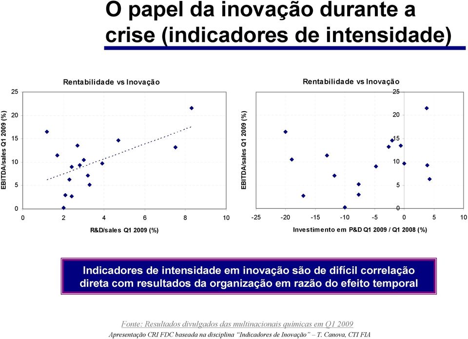 -15-10 -5 0 5 10 Investimento em P&D Q1 2009 / Q1 2008 (%) 0 intensidade em inovação são de difícil correlação direta