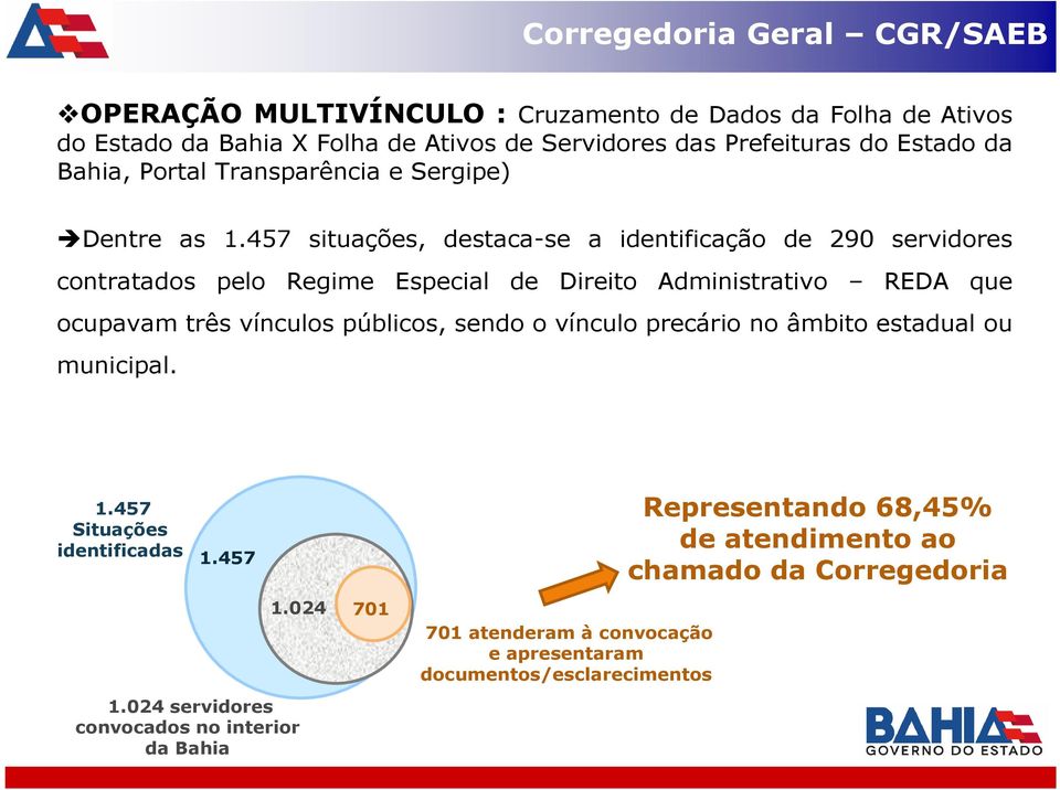457 situações, destaca-se a identificação de 290 servidores contratados pelo Regime Especial de Direito Administrativo REDA que ocupavam três vínculos