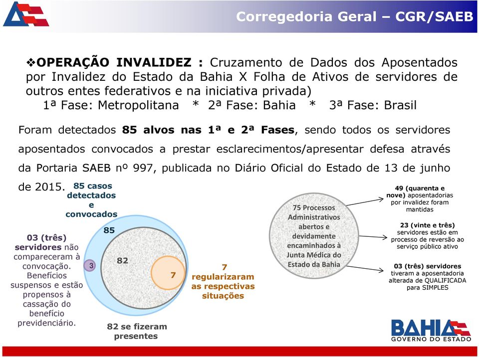 997, publicada no Diário Oficial do Estado de 13 de junho de 2015. 03 (três) servidores não compareceram à convocação. Benefícios suspensos e estão propensos à cassação do benefício previdenciário.