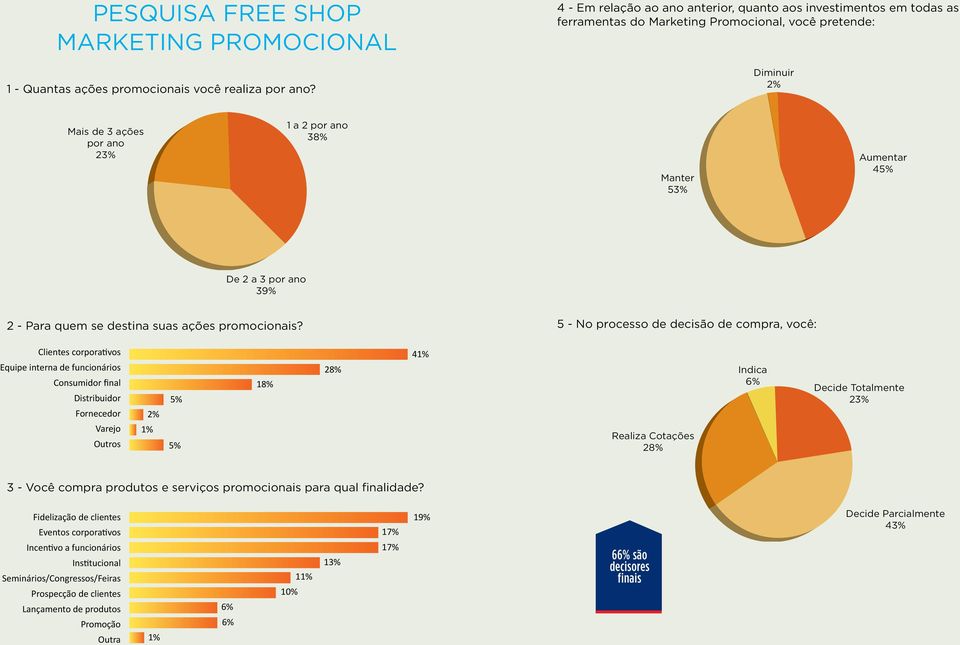 De 2 a 3 por ano 39% 2 - Para quem se destina suas ações promocionais?