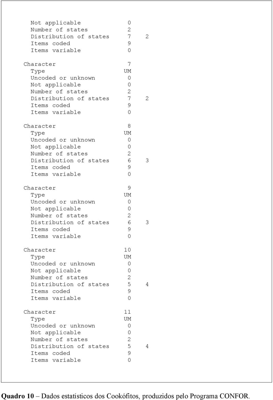 unknown 0 Not applicable 0 Number of states 2 Distribution of states 6 3 Items coded 9 Items variable 0 Character 10 Type UM Uncoded or unknown 0 Not applicable 0 Number of states 2 Distribution of