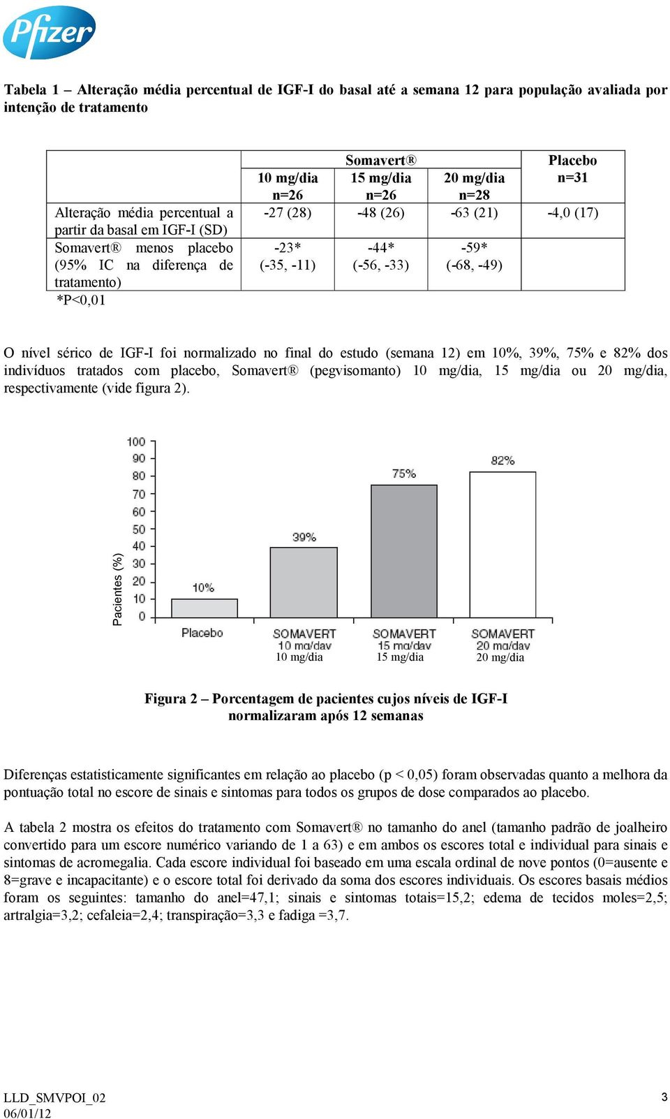 -49) O nível sérico de IGF-I foi normalizado no final do estudo (semana 12) em 10%, 39%, 75% e 82% dos indivíduos tratados com placebo, Somavert (pegvisomanto) 10 mg/dia, 15 mg/dia ou 20 mg/dia,