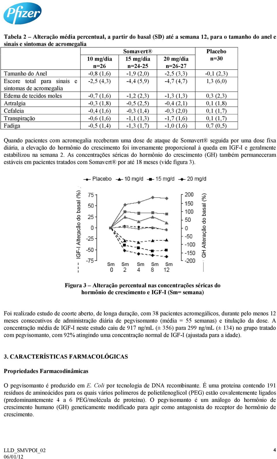 (1,6) -1,2 (2,3) -1,3 (1,3) 0,3 (2,3) Artralgia -0,3 (1,8) -0,5 (2,5) -0,4 (2,1) 0,1 (1,8) Cefaleia -0,4 (1,6) -0,3 (1,4) -0,3 (2,0) 0,1 (1,7) Transpiração -0,6 (1,6) -1,1 (1,3) -1,7 (1,6) 0,1 (1,7)