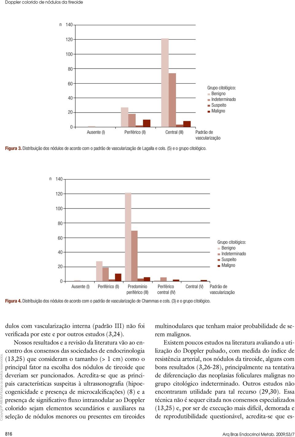 n 140 120 100 80 60 40 20 Grupo citológico: Benigno Indeterminado Suspeito Maligno 0 Ausente (I) Periférico (II) Predomínio Periférico Central (V) de periférico (III) central (IV) vascularização