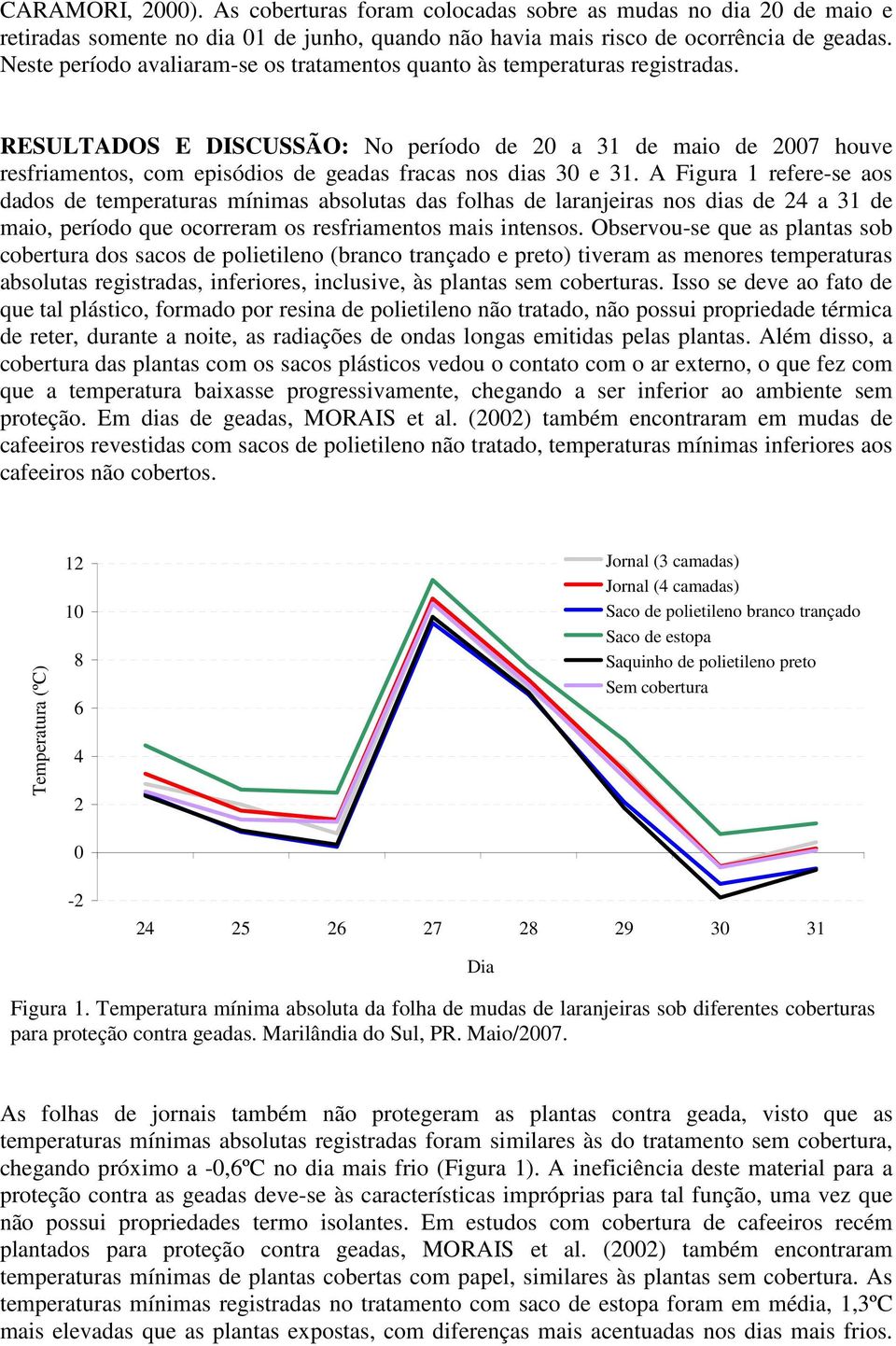 RESULTADOS E DISCUSSÃO: No período de 20 a 31 de maio de 2007 houve resfriamentos, com episódios de geadas fracas nos dias 30 e 31.