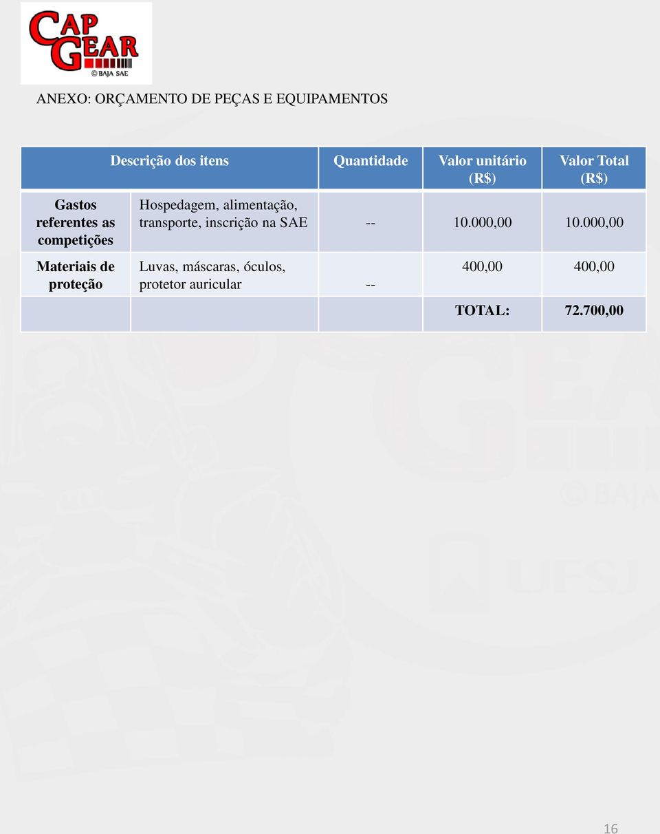 Total (R$) Hospedagem, alimentação, transporte, inscrição na SAE -- 10.000,00 10.