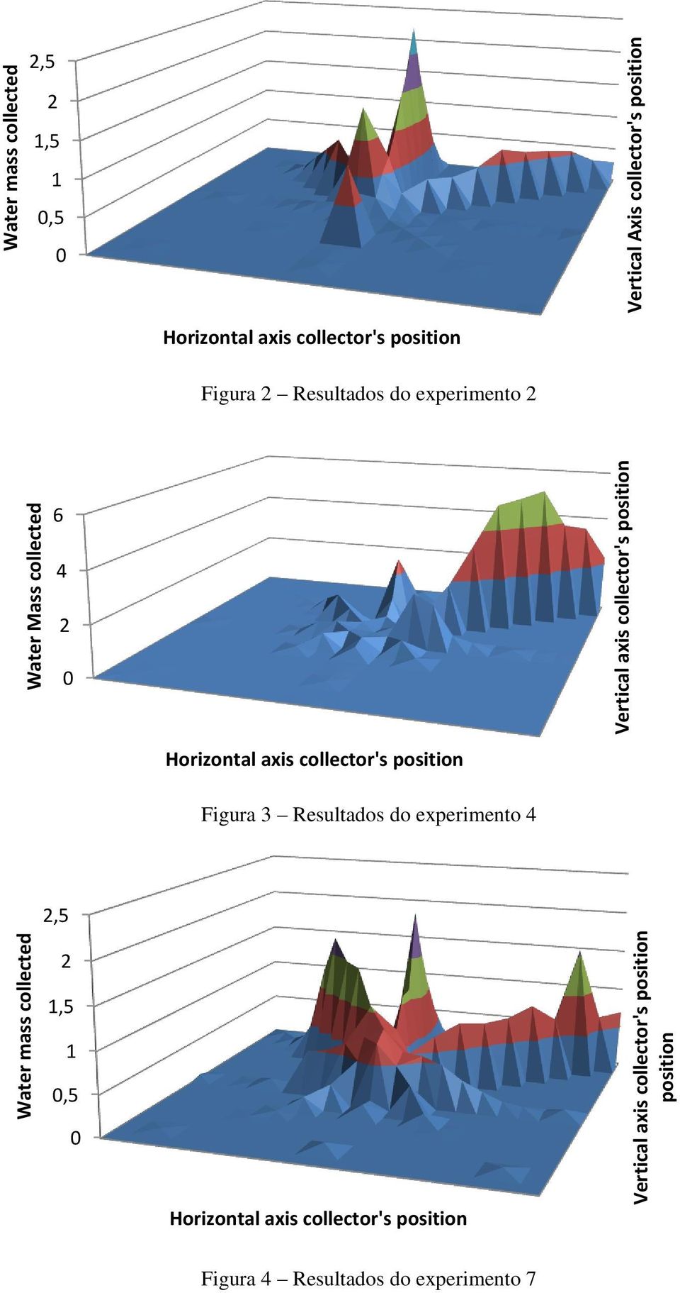 Vertical Axis collector's position,5,5,5 Figura Resultados do experimento