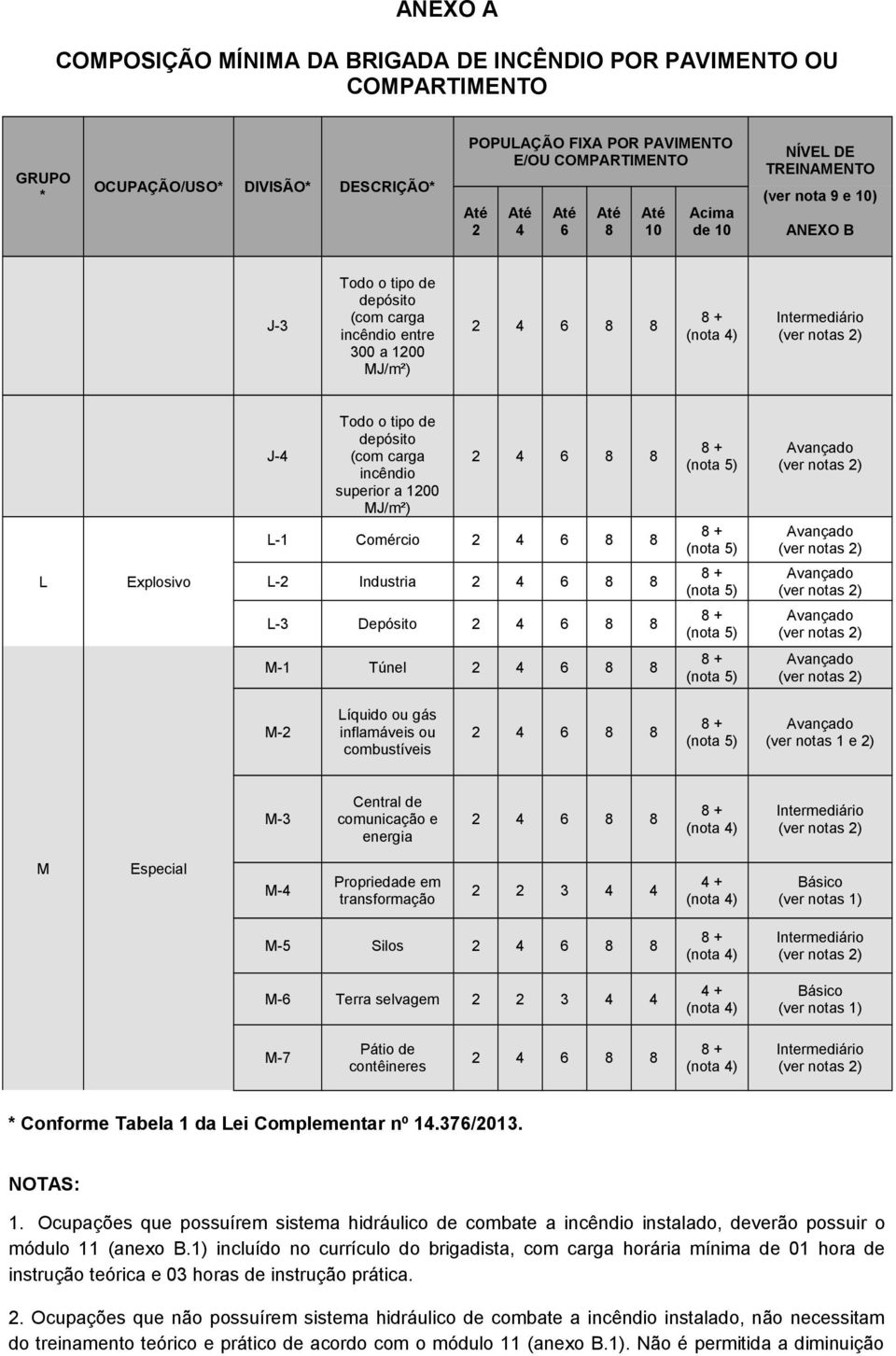 superior a 1200 MJ/m²) 2 4 6 8 8 (nota 5) Avançado (ver notas 2) L Explosivo L-1 Comércio 2 4 6 8 8 L-2 Industria 2 4 6 8 8 (nota 5) (nota 5) Avançado (ver notas 2) Avançado (ver notas 2) L-3