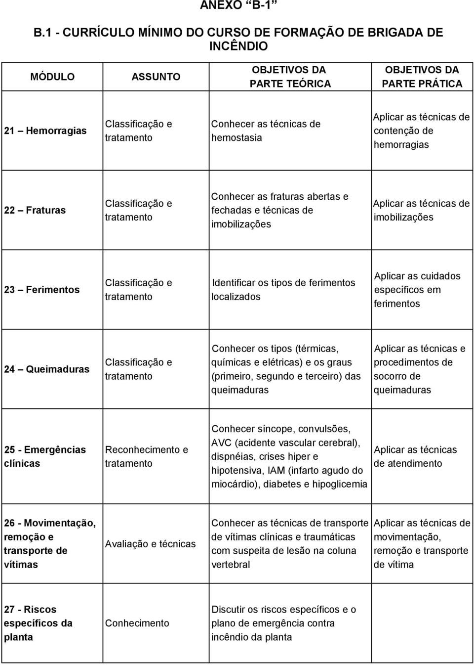 hemostasia Aplicar as técnicas de contenção de hemorragias 22 Fraturas Classificação e tratamento Conhecer as fraturas abertas e fechadas e técnicas de imobilizações Aplicar as técnicas de