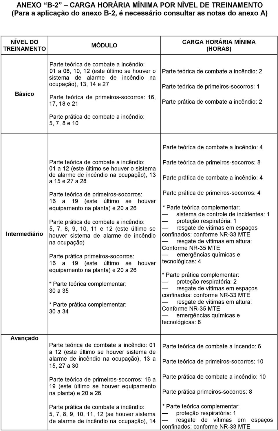 prática de combate a incêndio: 5, 7, 8 e 10 Parte teórica de combate a incêndio: 2 Parte teórica de primeiros-socorros: 1 Parte prática de combate a incêndio: 2 Intermediário Parte teórica de combate