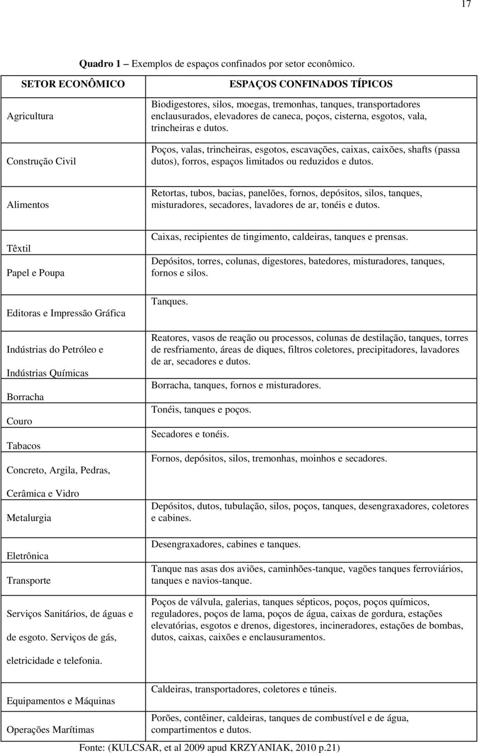 esgotos, vala, trincheiras e dutos. Poços, valas, trincheiras, esgotos, escavações, caixas, caixões, shafts (passa dutos), forros, espaços limitados ou reduzidos e dutos.